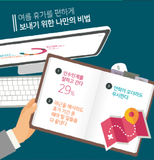 여름휴가를 편안하게 보내기 위해 비법으로 ‘인수인계를 잘 하고 간다’(29%)가 가장 높은 응답률을 기록했다. /사진=스카이스캐너