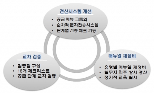 공공주택 공급절차 검증시스템 개선 개요. /자료=SH
