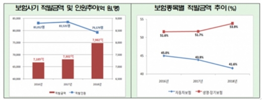보험사기 규모./사진=금융감독
