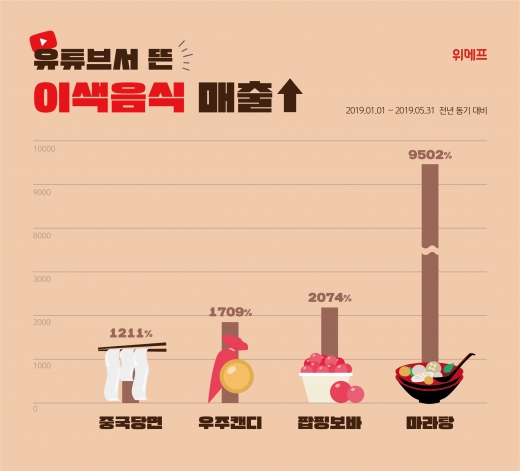 유튜브서 먹으면 뜬다… 마라탕·중국당면 매출 '껑충'