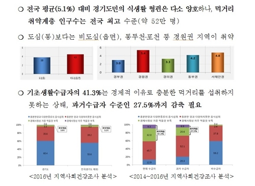 지역사회건강조사 분석. / 자료제공=경기도