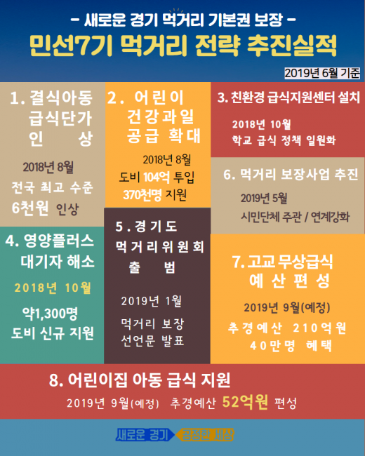 경기도 '먹거리 기본권' 전략 수립…1순위는 '먹거리 취약계층 52만명'