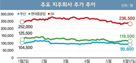 하반기 ‘고배당 매력’ 어필하는 지주사