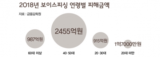 “금감원 직원 김석제입니다”… 앗, 그놈이다