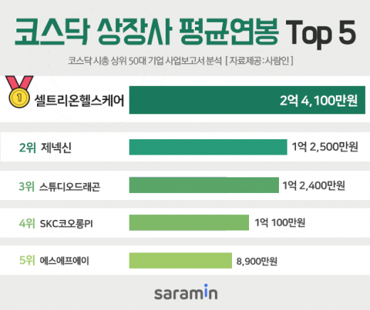 /그래프=사람인