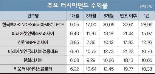 ‘위험 vs 안전’ 러시아펀드, 그래도 Go?