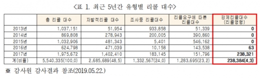 최근 5년간 유형별 리콜 대수. /자료제공=김상훈 자유한국당 의원실