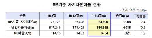 저축은행 자본적정성./자료=금융감독원