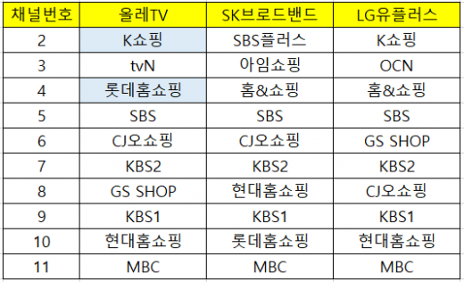 국내 IPTV 3사, 2~11번 채널 현황./자료=각사 홈페이지