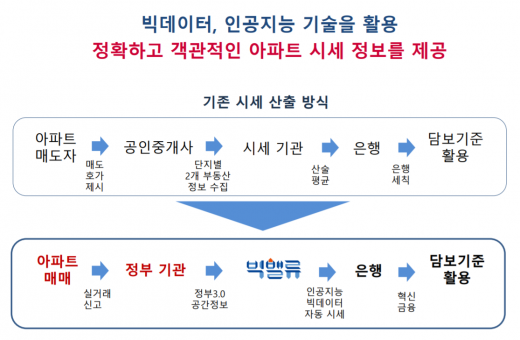 실거래가 빅데이터 기반 부동산시세./사진=금융위원회 제