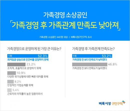 인건비 부담 줄이는 선택 '가족경영', 만족도는 낮아