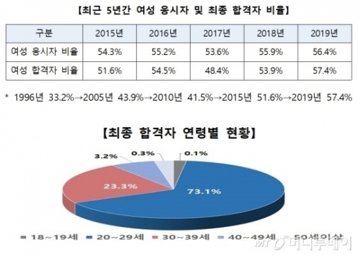 9급공무원시험 합격자발표. /사진=머니투데이  