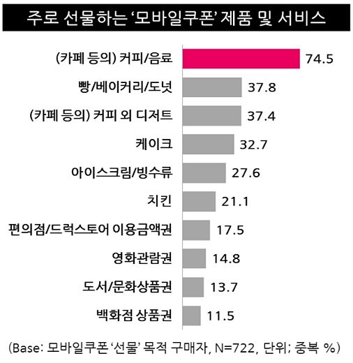 모바일 쿠폰 ‘커피/음료’ 선물을 많이 하는 것으로 나타나
