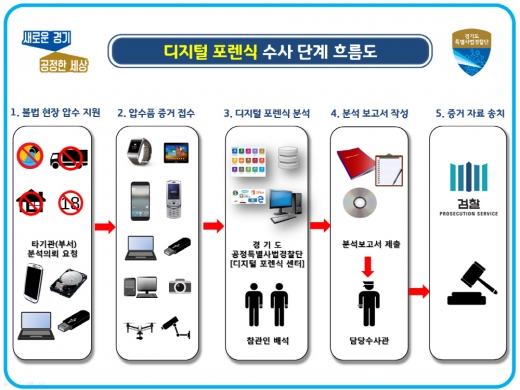 디지털 포렌식 수사단계 흐름도. /  자료제공=경기도