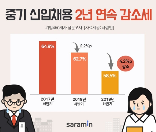 /그래픽=사람인