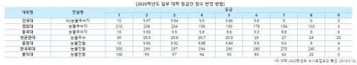 내신에 자신 없다면… 대학 따라 다른 방식 챙겨야