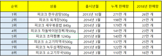피코크 식사대용 간편가정식 밀리언셀러 상품 리스트./자료=이마트