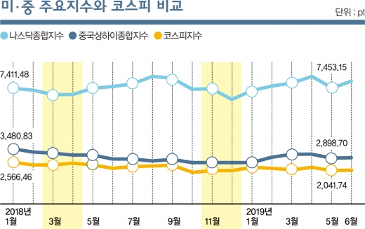 하반기 먹구름 증시, ‘한줄기 빛’이 되는 종목들