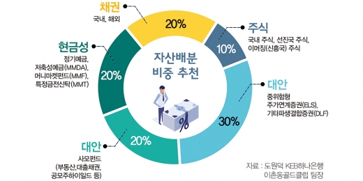 하반기 안전빵 투자, ‘이렇게’ 나눠 담아라