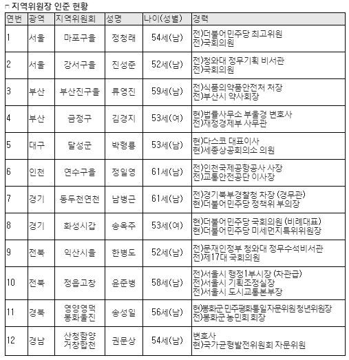 민주당 지역위원장. /사진=머니투데이    