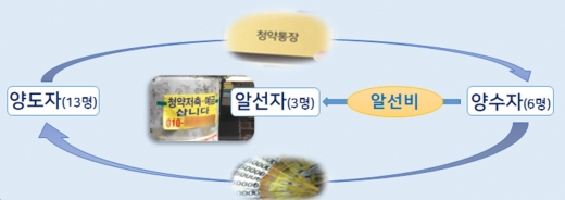 청약통장 불법 거래과정. /자료=서울시