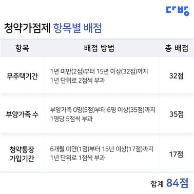 /자료제공=다방