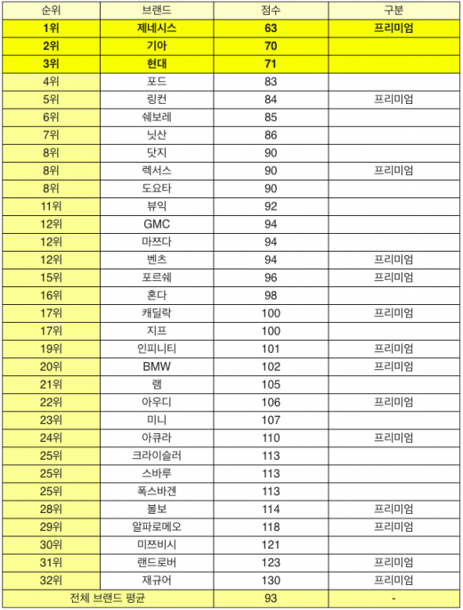 2019 미국 신차품질조사 결과, 전체 브랜드 기준.