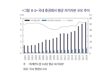 /그래프=자본시장연구원