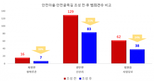 파주시 안전마을-안전골목길 조성 전후 범죄 건수. / 사진제공=파주시