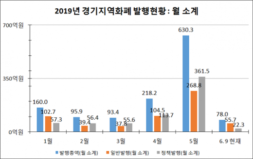 2019 경기지역화폐 발행현황 월 누계. / 자료제공=경기도
