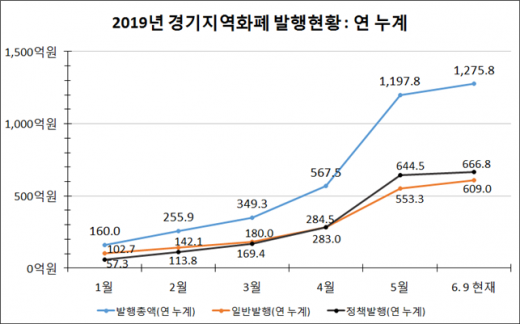 2019 경기지역화폐 발행현황 연 누계. / 자료제공=경기도