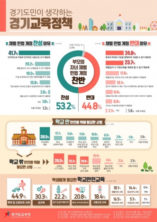 경기도교육청, 학교 안전 인식도·자녀 체벌 금지 민법 개정여론조사 결과. / 이하 자료제공=경기도교육청