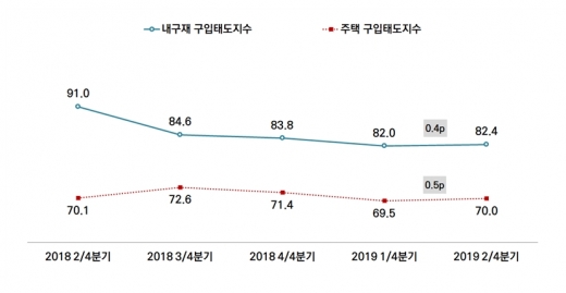 서울의 내구재와 주택 구입태도 지수. /자료=서울연구원