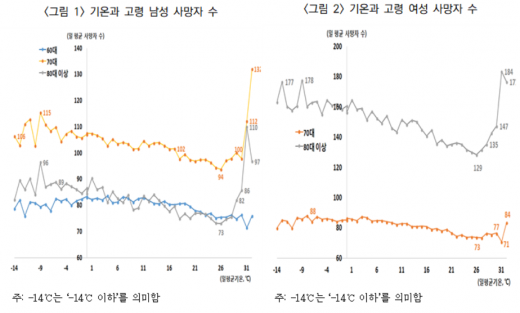 기온과 고령 사망자 관계./자료=보험연구원