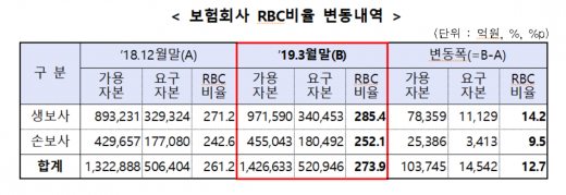 보험사 RBC비율./자료=금융감독원