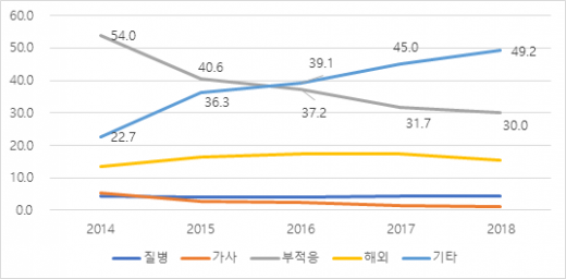 ▲2014년~2018년 연도별 고등학교 자퇴 사유별 비율(%), *교육통계서비스 유초등통계자료 기준(2019.6.14 확인)