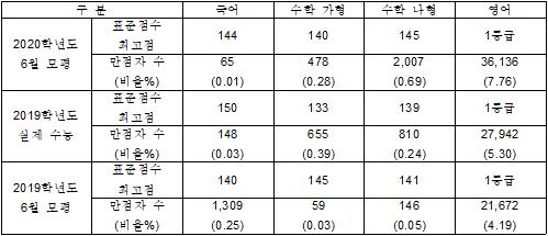 6월 수능 모의평가 채점 결과 발표… 비상교육 