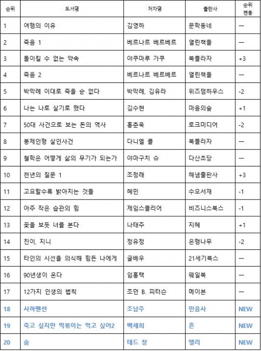 조남주 작가 신간 '사하맨션' 베스트셀러 진입