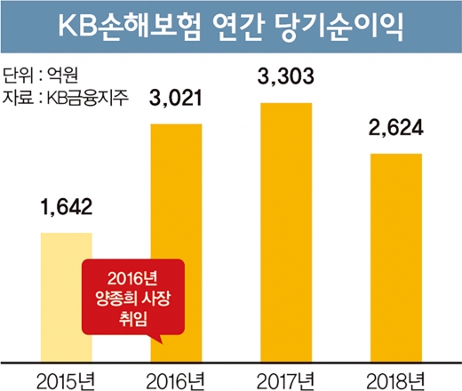 ‘비은행 강자’ 키운 과감한 결단