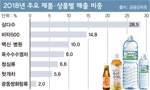 여성 비아그라 독점판매 광동제약, ‘물장수’ 오명 벗을까