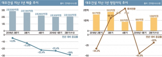 대우건설, 새 사옥에서 ‘새 주인’ 맞이할까