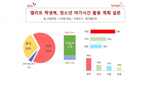 청소년 여행, 국내 보다 해외 선호… 첫 해외여행 평균 11.7세