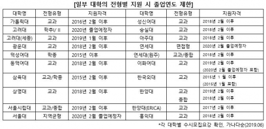 졸업생 수시지원, 재학생에 비해 불리할까?