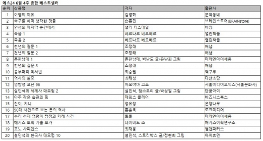 손흥민 에세이 '축구를 하며 생각한 것들' 베스트셀러 2위 껑충… 김영하 압박