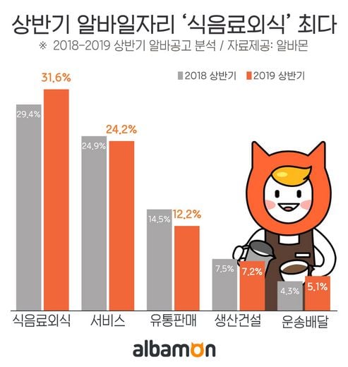 올해 상반기 알바 일자리 ‘식음료/외식업’ 가장 많아