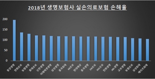 자료: 생명보험협회 / 단위: %