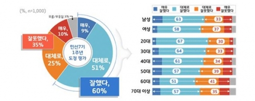 민선7기 1주년 도정평가(성별, 연령별 비교 포함). / 자료재공=경기도