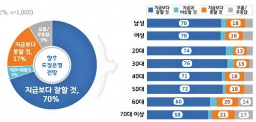 향후 도정 운영 전망 기대 조사. / 자료제공=경기도