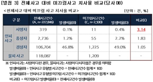 자료: 현대해상 교통기후환경연구소