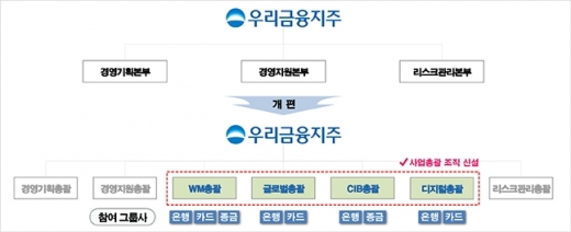 우리금융그룹 조직 개편 조직도/사진=우리금융